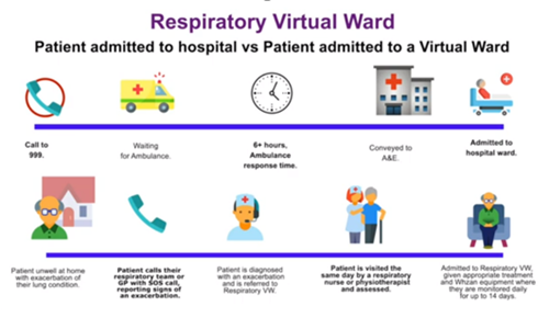 Test and images explaining the hospital admitted patient pathway to the respiratory virtual ward.