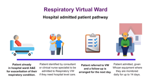 Text and images explaining the hospital admitted patient pathway to the respiratory virtual ward.