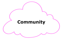 Cloud with 'community' text in the middle