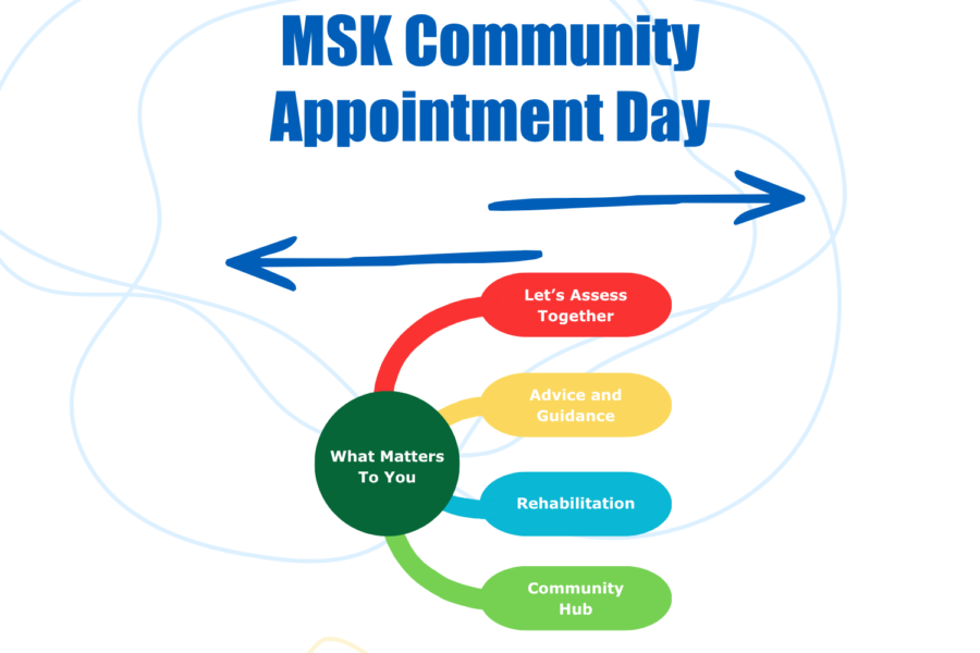 Graphic titled "MSK Community Appointment Day" with abstract, light blue swirling background lines and two blue opposing horizontal arrows in the upper section. Below the title is a mind-map style graphic. A central dark green circle reads "What Matters To You". Extending outward from it to four rounded rectangular nodes are curved colored branches: A red branch pointing up to a red node titled "Let's Assess Together" A yellow branch pointing upper-right to a yellow node titled "Advice and Guidance" A cyan branch pointing lower-right to a cyan node titled "Rehabilitation" A light green branch pointing down to a light green node titled "Community Hub"